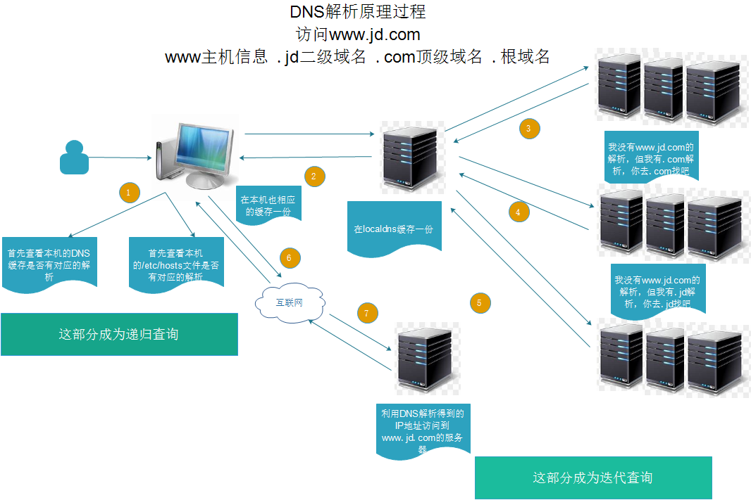 dns客户端配置linuxlinux的dns配置文件在哪里-第2张图片-太平洋在线下载