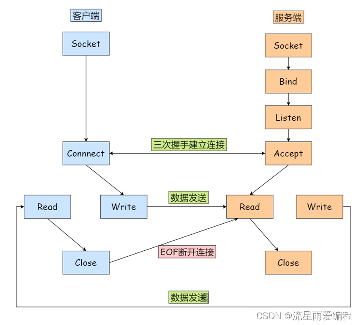 tcp编程客户端bind基于tcp的socket编程步骤